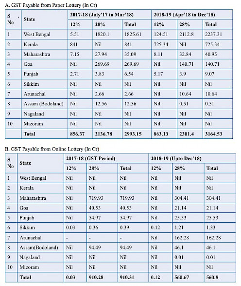 GST Payable from paper lottery